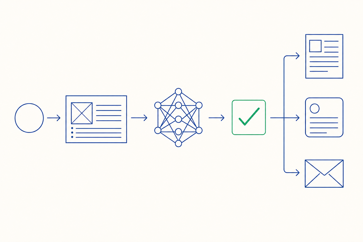 A four-step diagram of the AI content workflow shape